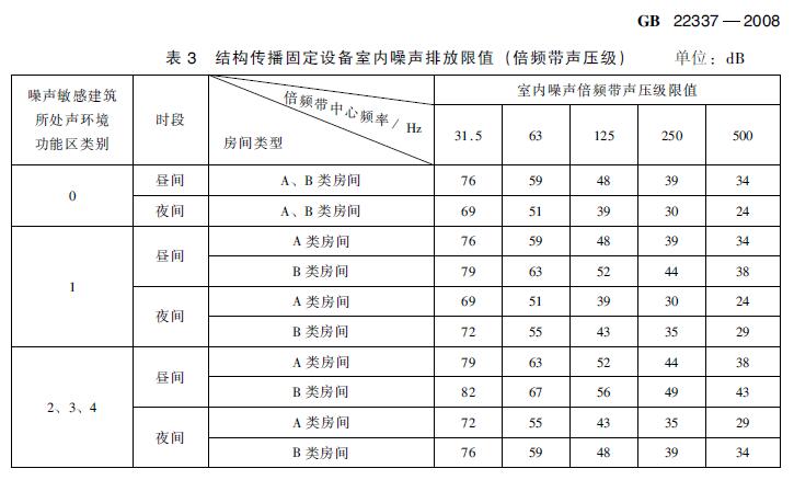 在建住宅小區(qū)項(xiàng)目電梯噪聲治理有哪些標(biāo)準(zhǔn)要求？